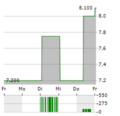 XP POWER Aktie 5-Tage-Chart