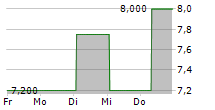 XP POWER LTD 5-Tage-Chart