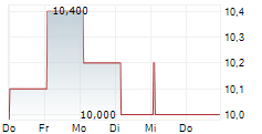 XP POWER LTD 5-Tage-Chart