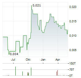 XPEDRA RESOURCES Aktie Chart 1 Jahr
