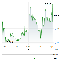 XPEDRA RESOURCES Aktie Chart 1 Jahr