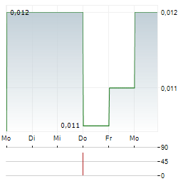 XPEDRA RESOURCES Aktie 5-Tage-Chart