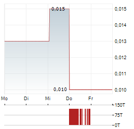 XPEDRA RESOURCES Aktie 5-Tage-Chart