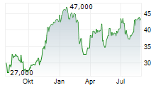 XPEL INC Chart 1 Jahr