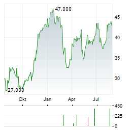 XPEL Aktie Chart 1 Jahr