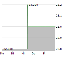 XPEL INC Chart 1 Jahr