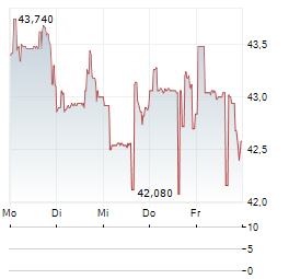 XPEL Aktie 5-Tage-Chart