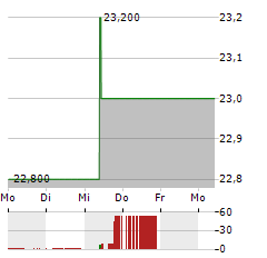 XPEL Aktie 5-Tage-Chart