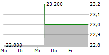 XPEL INC 5-Tage-Chart