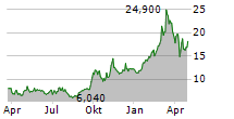 XPENG INC ADR Chart 1 Jahr