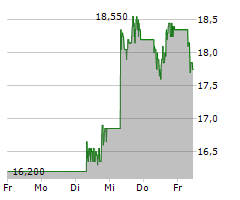 XPENG INC ADR Chart 1 Jahr