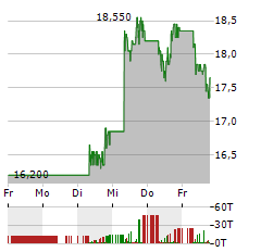 XPENG Aktie 5-Tage-Chart