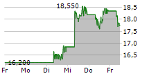 XPENG INC ADR 5-Tage-Chart