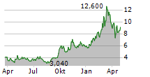 XPENG INC Chart 1 Jahr