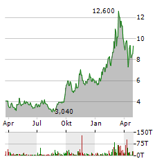 XPENG INC Aktie Chart 1 Jahr