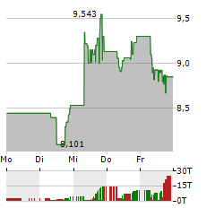 XPENG INC Aktie 5-Tage-Chart