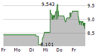 XPENG INC 5-Tage-Chart