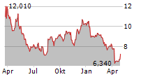 XPERI INC Chart 1 Jahr