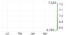 XPERI INC Chart 1 Jahr
