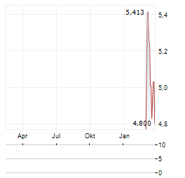 XPERI Aktie Chart 1 Jahr