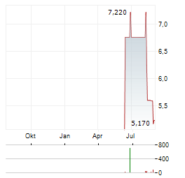 XPERI Aktie Chart 1 Jahr