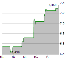 XPERI INC Chart 1 Jahr