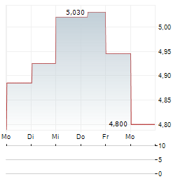 XPERI Aktie 5-Tage-Chart