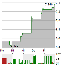 XPERI Aktie 5-Tage-Chart