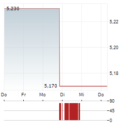 XPERI Aktie 5-Tage-Chart