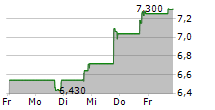 XPERI INC 5-Tage-Chart