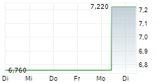 XPERI INC 5-Tage-Chart