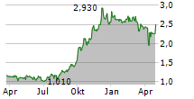 XPLORA TECHNOLOGIES AS Chart 1 Jahr