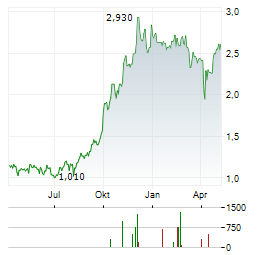 XPLORA TECHNOLOGIES Aktie Chart 1 Jahr