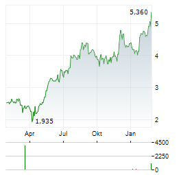 XPLORA TECHNOLOGIES Aktie Chart 1 Jahr