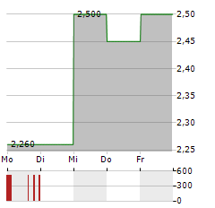 XPLORA TECHNOLOGIES Aktie 5-Tage-Chart