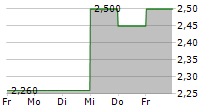 XPLORA TECHNOLOGIES AS 5-Tage-Chart