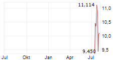 XPLR INFRASTRUCTURE LP Chart 1 Jahr XPLR INFRASTRUCTURE LP Chart 1 Jahr