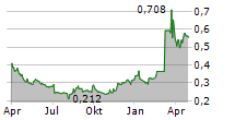 XPLUS SA Chart 1 Jahr