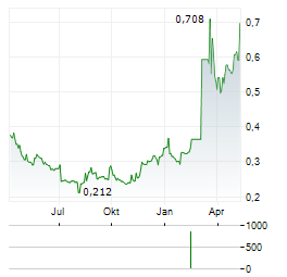 XPLUS Aktie Chart 1 Jahr