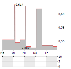 XPLUS Aktie 5-Tage-Chart