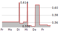 XPLUS SA 5-Tage-Chart