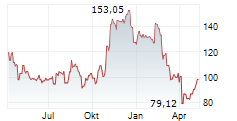 XPO INC Chart 1 Jahr