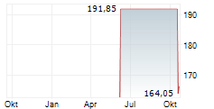 XPO INC Chart 1 Jahr