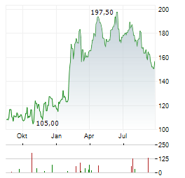XPO Aktie Chart 1 Jahr