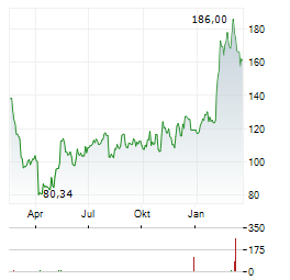 XPO Aktie Chart 1 Jahr