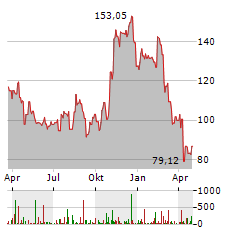 XPO Aktie Chart 1 Jahr