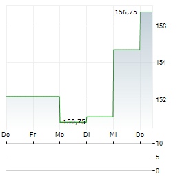 XPO Aktie 5-Tage-Chart