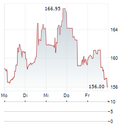 XPO Aktie 5-Tage-Chart