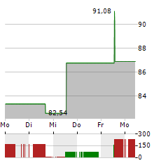 XPO Aktie 5-Tage-Chart