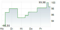 XPO INC 5-Tage-Chart